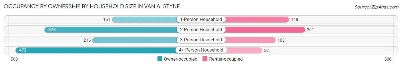 Occupancy by Ownership by Household Size in Van Alstyne