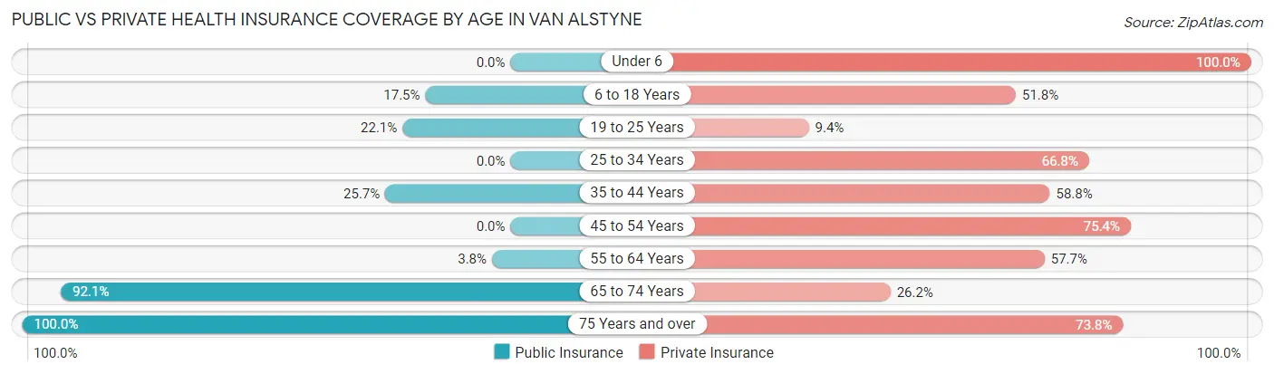 Public vs Private Health Insurance Coverage by Age in Van Alstyne
