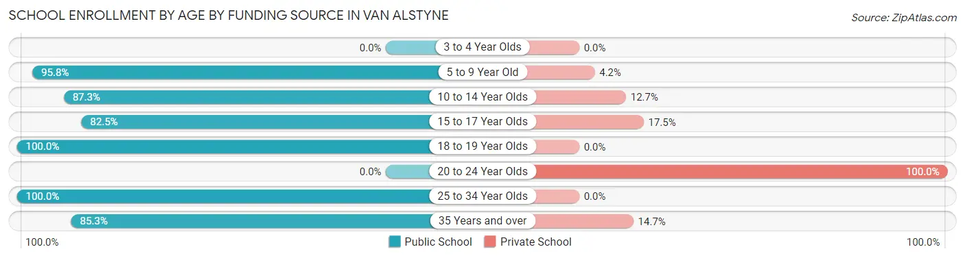 School Enrollment by Age by Funding Source in Van Alstyne