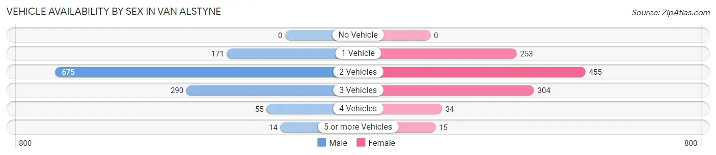 Vehicle Availability by Sex in Van Alstyne