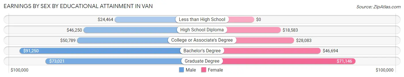 Earnings by Sex by Educational Attainment in Van