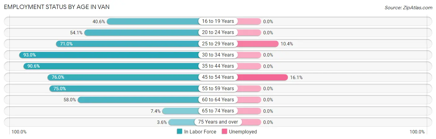 Employment Status by Age in Van