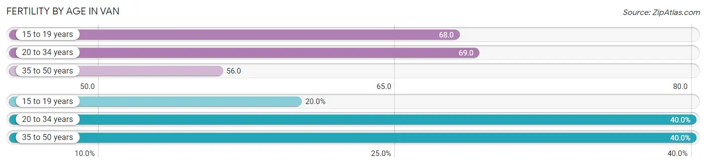 Female Fertility by Age in Van