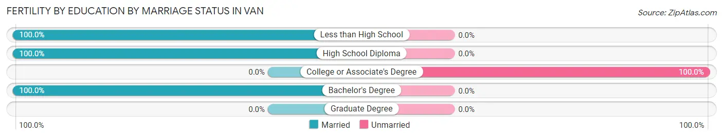 Female Fertility by Education by Marriage Status in Van