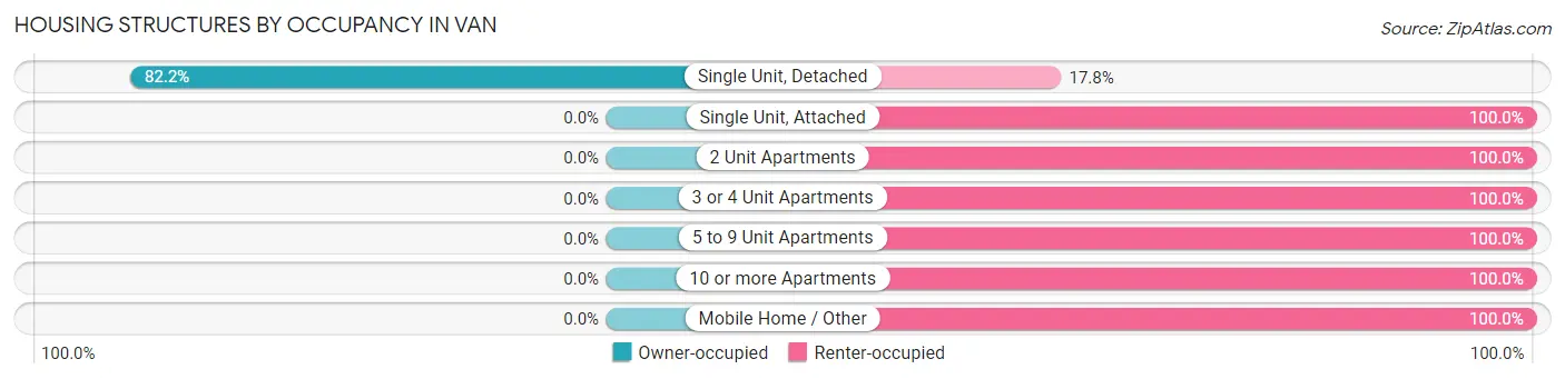 Housing Structures by Occupancy in Van