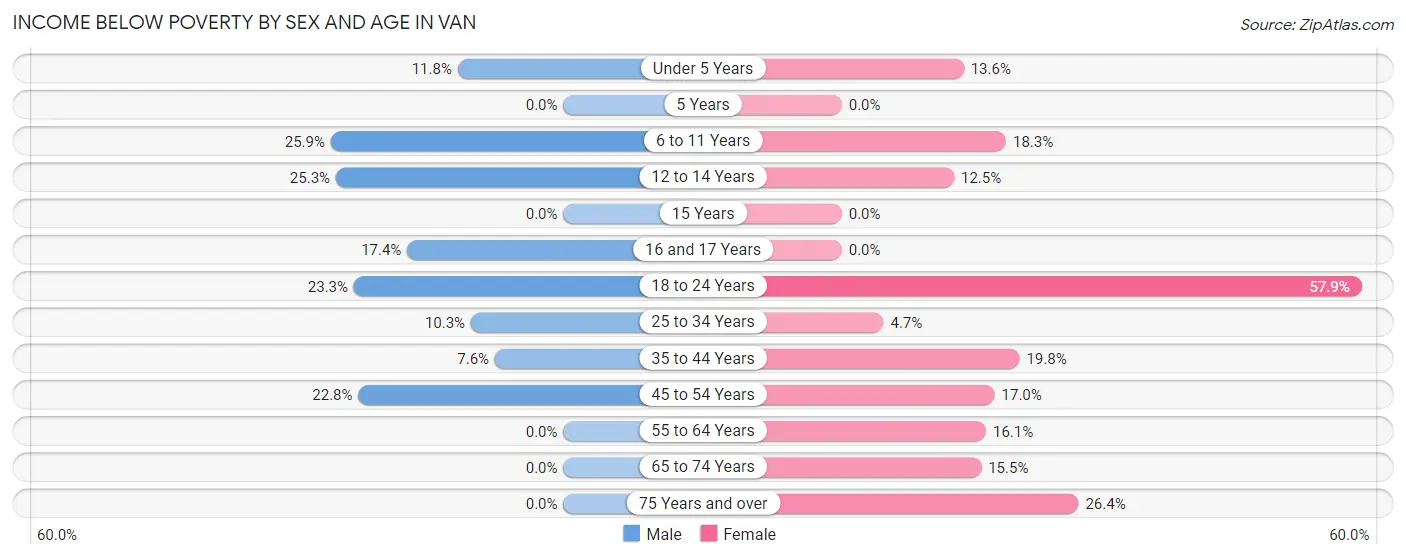Income Below Poverty by Sex and Age in Van