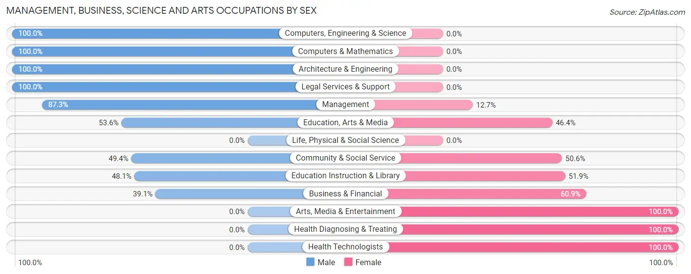 Management, Business, Science and Arts Occupations by Sex in Van