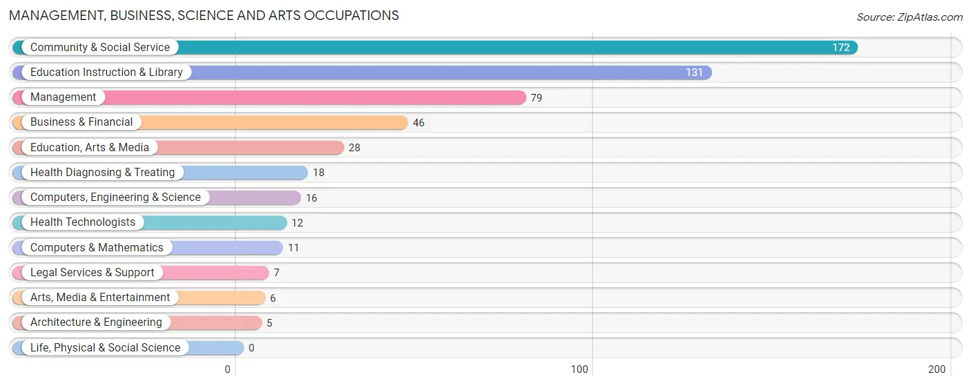 Management, Business, Science and Arts Occupations in Van