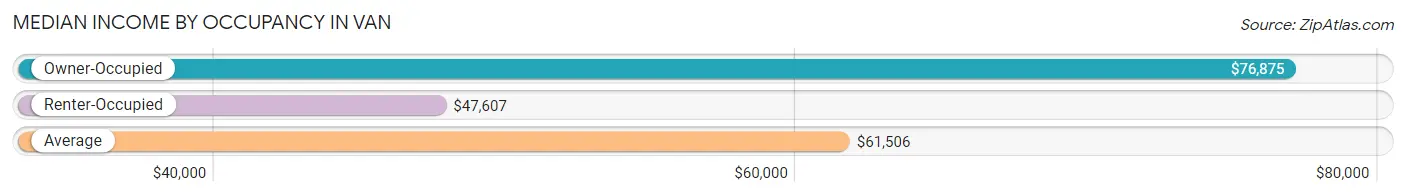 Median Income by Occupancy in Van