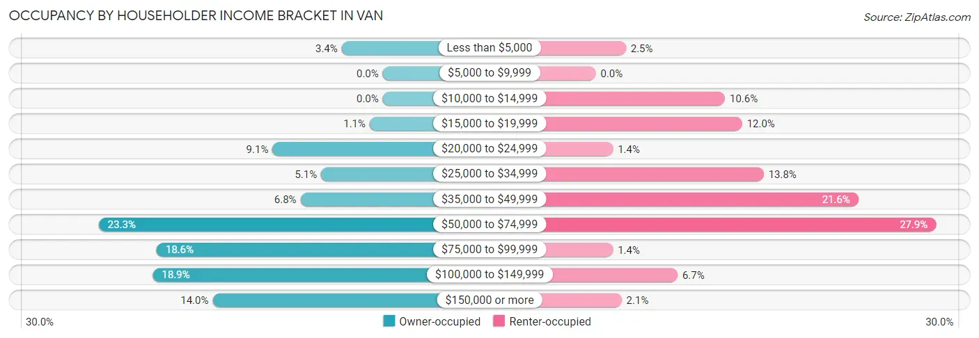 Occupancy by Householder Income Bracket in Van