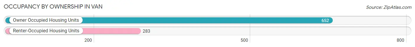 Occupancy by Ownership in Van