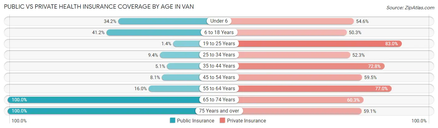 Public vs Private Health Insurance Coverage by Age in Van