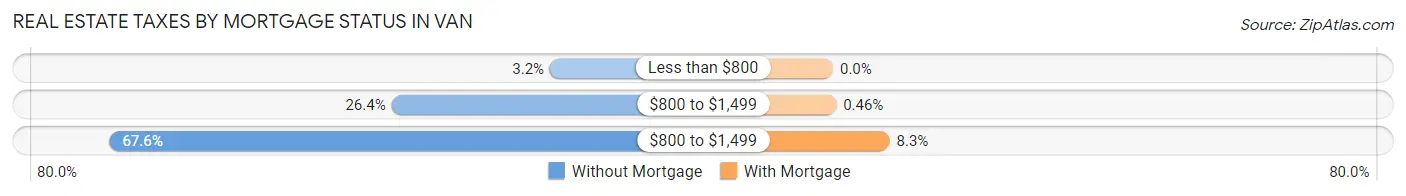 Real Estate Taxes by Mortgage Status in Van