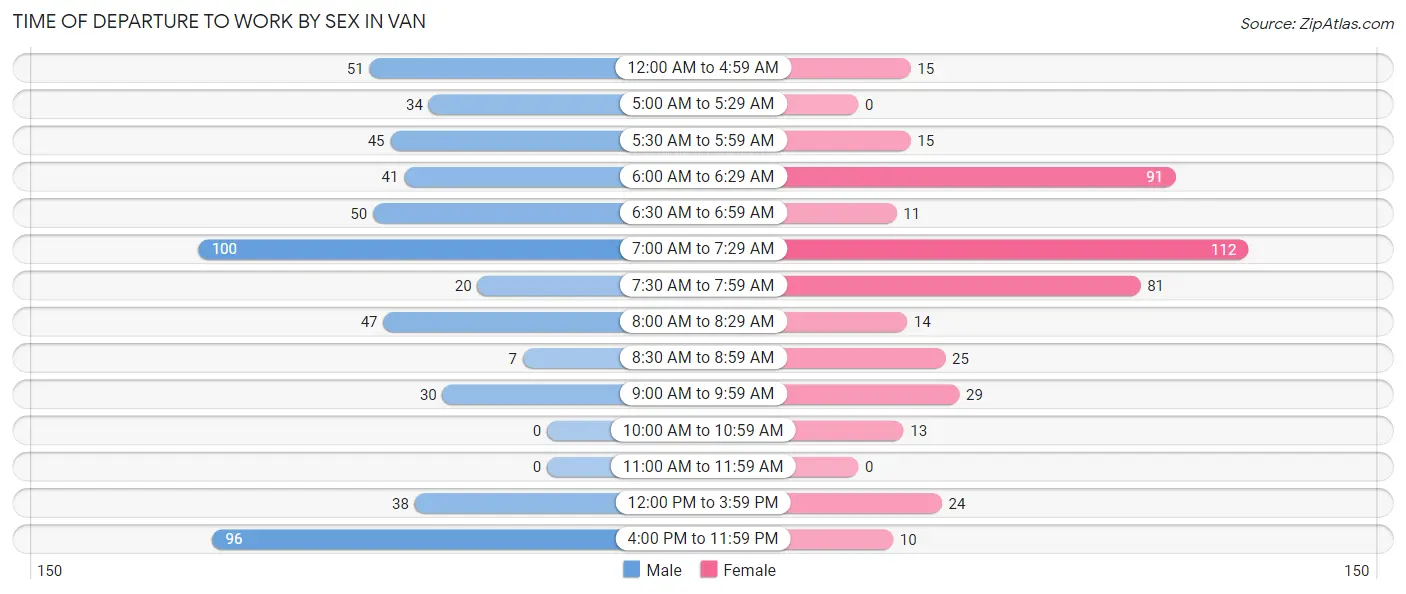 Time of Departure to Work by Sex in Van