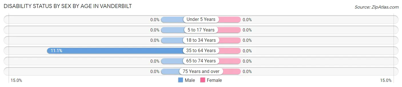 Disability Status by Sex by Age in Vanderbilt