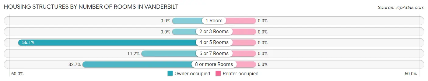 Housing Structures by Number of Rooms in Vanderbilt