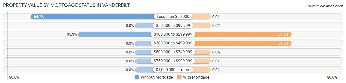 Property Value by Mortgage Status in Vanderbilt