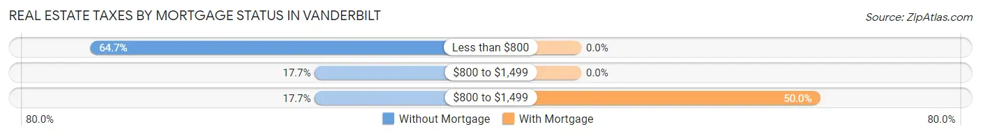 Real Estate Taxes by Mortgage Status in Vanderbilt