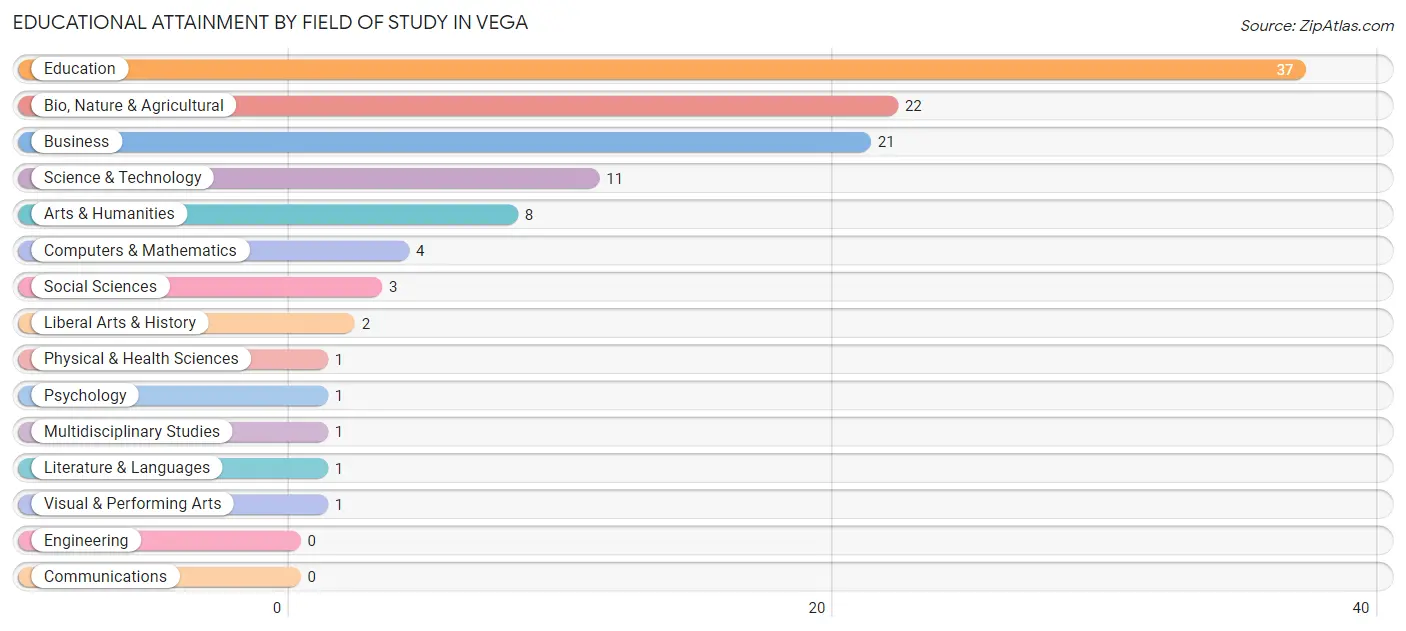 Educational Attainment by Field of Study in Vega