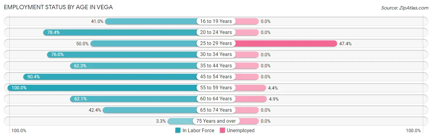 Employment Status by Age in Vega