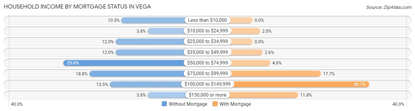 Household Income by Mortgage Status in Vega