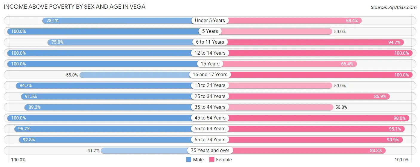 Income Above Poverty by Sex and Age in Vega