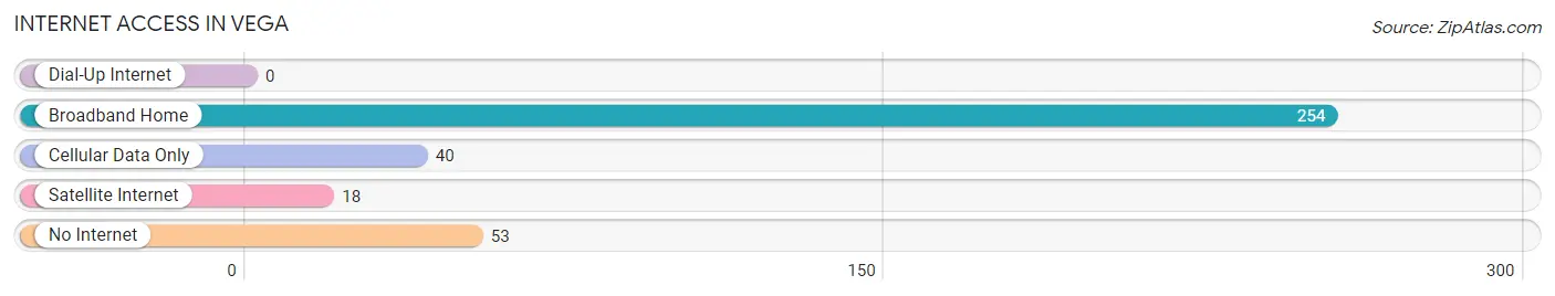 Internet Access in Vega