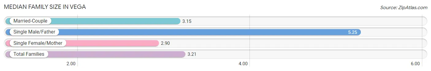 Median Family Size in Vega