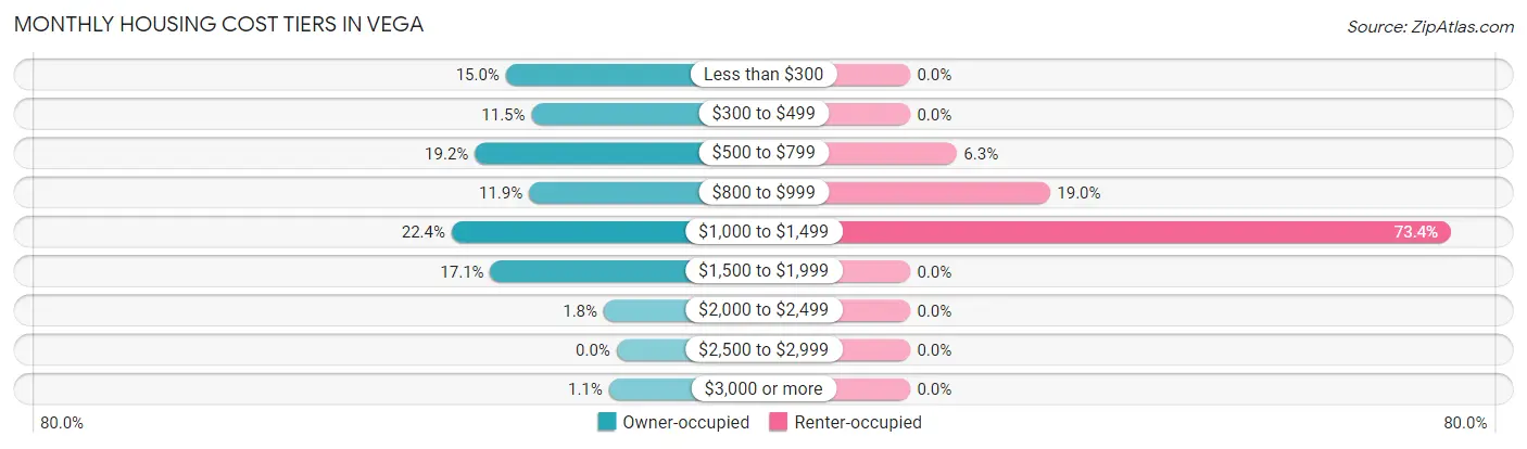 Monthly Housing Cost Tiers in Vega