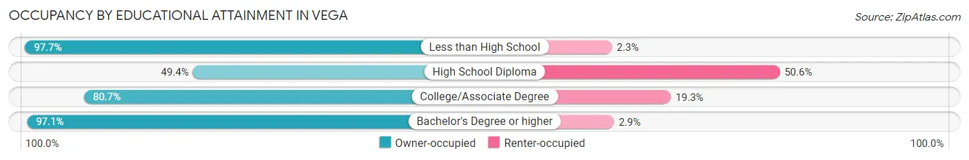 Occupancy by Educational Attainment in Vega