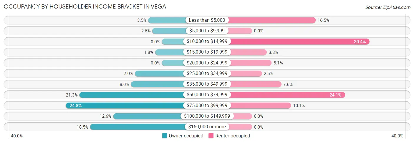 Occupancy by Householder Income Bracket in Vega