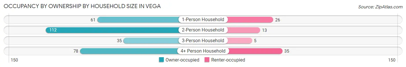 Occupancy by Ownership by Household Size in Vega