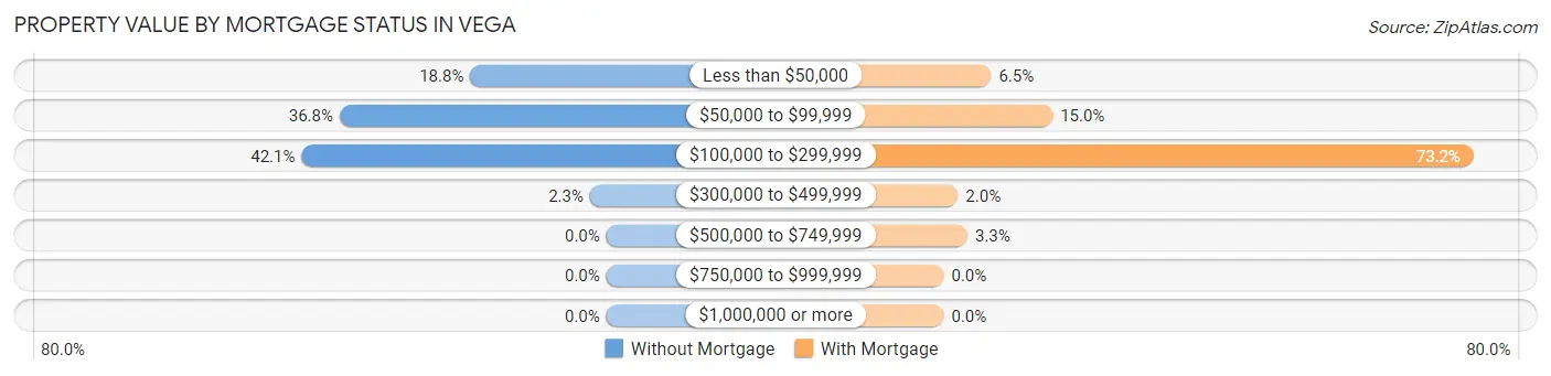 Property Value by Mortgage Status in Vega