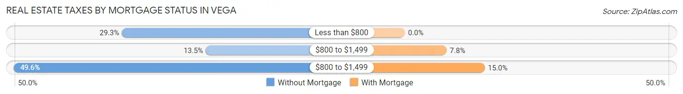 Real Estate Taxes by Mortgage Status in Vega