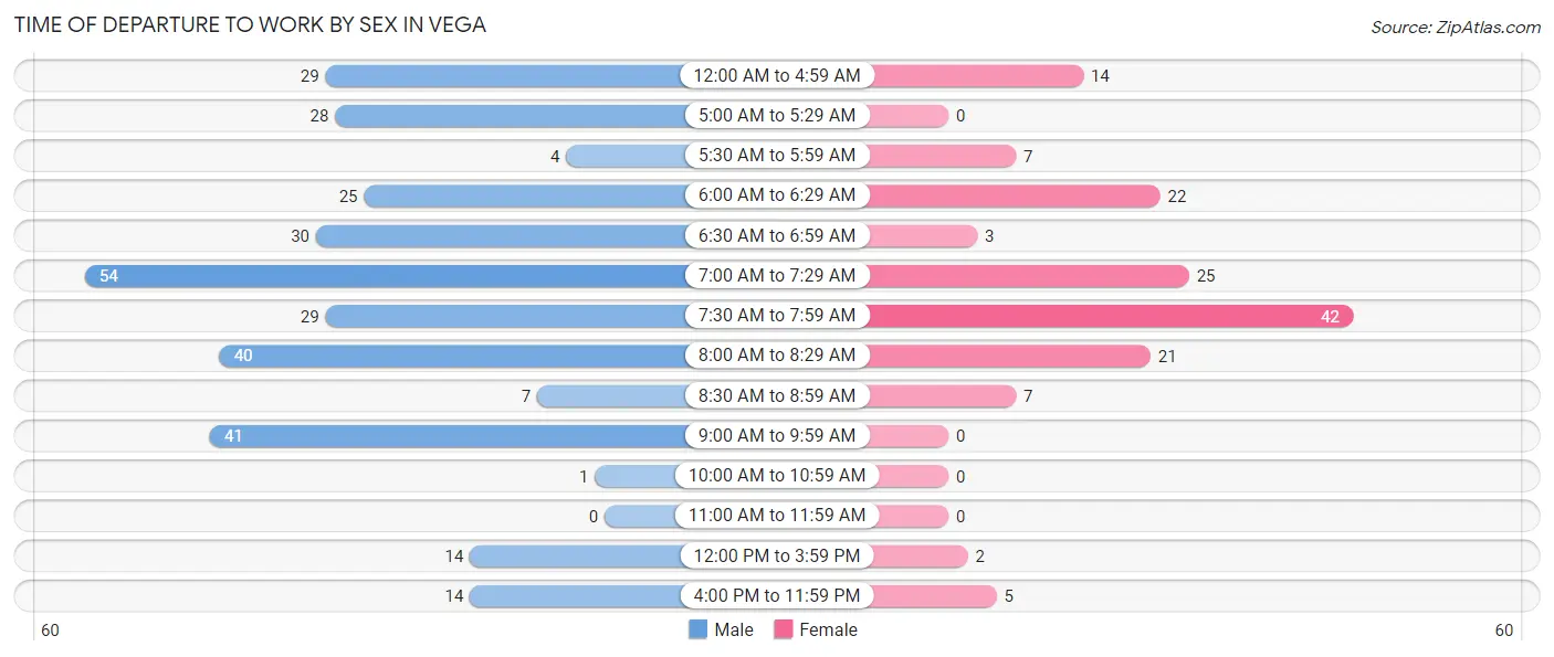 Time of Departure to Work by Sex in Vega