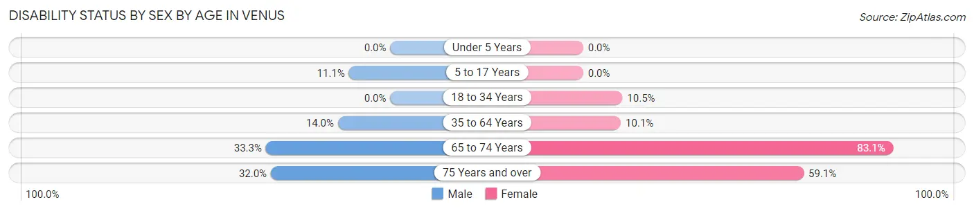 Disability Status by Sex by Age in Venus