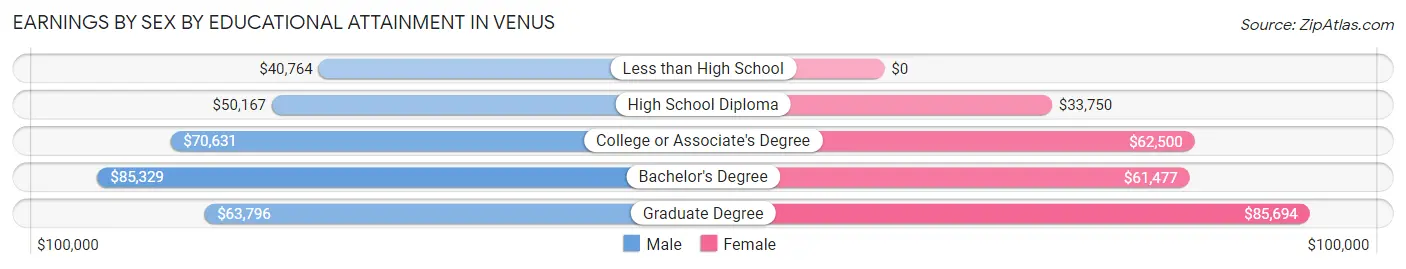 Earnings by Sex by Educational Attainment in Venus