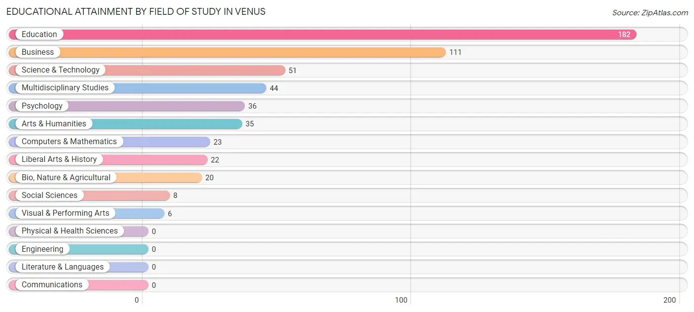 Educational Attainment by Field of Study in Venus