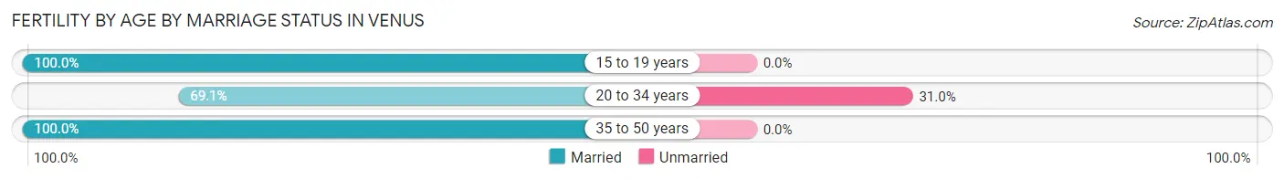 Female Fertility by Age by Marriage Status in Venus
