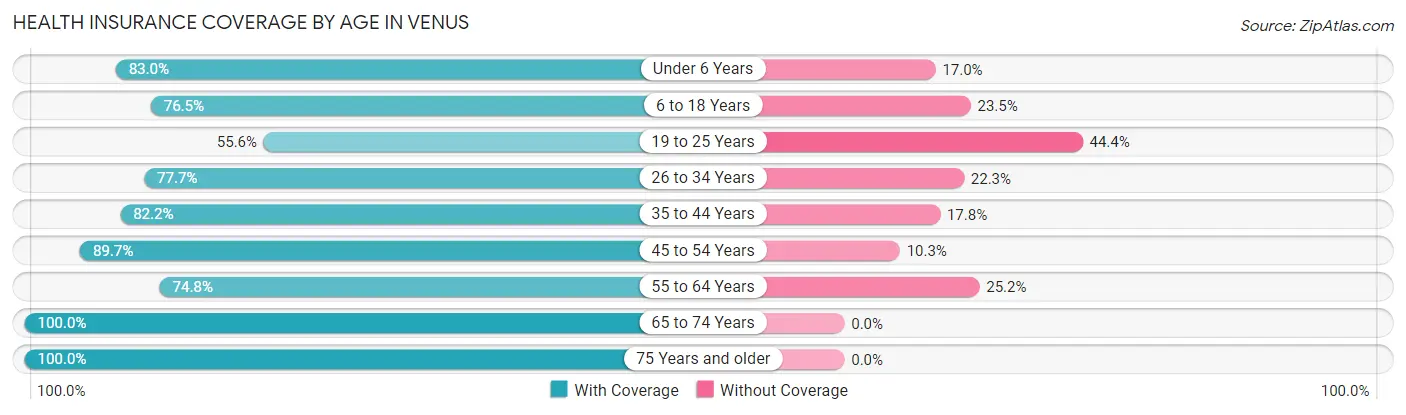 Health Insurance Coverage by Age in Venus