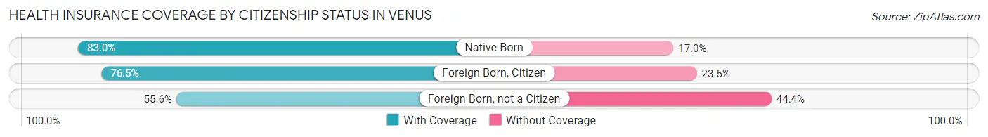 Health Insurance Coverage by Citizenship Status in Venus