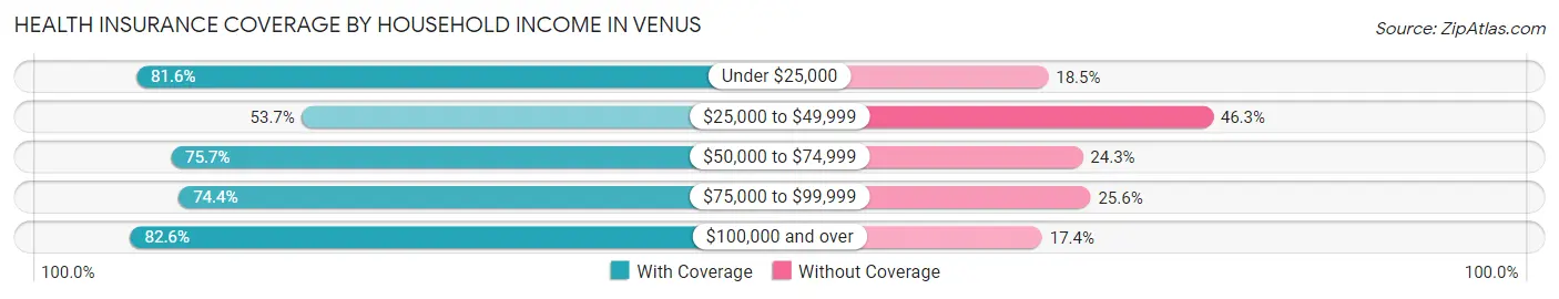 Health Insurance Coverage by Household Income in Venus