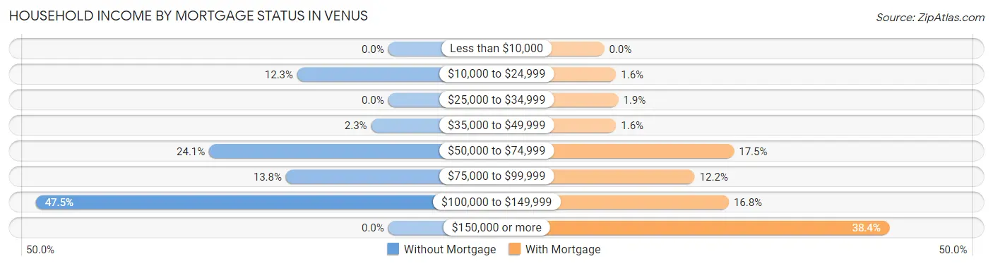 Household Income by Mortgage Status in Venus