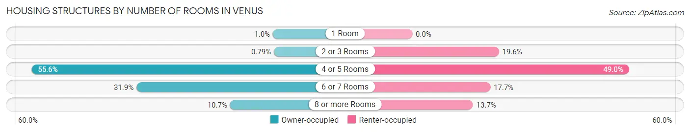 Housing Structures by Number of Rooms in Venus