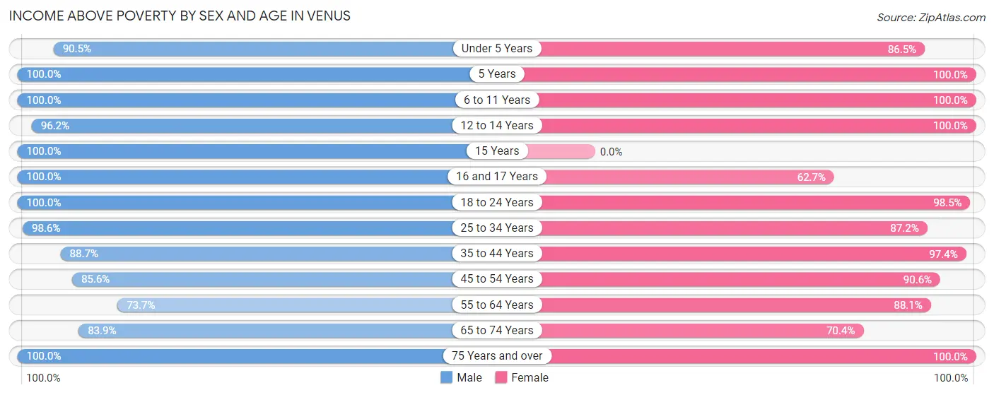 Income Above Poverty by Sex and Age in Venus