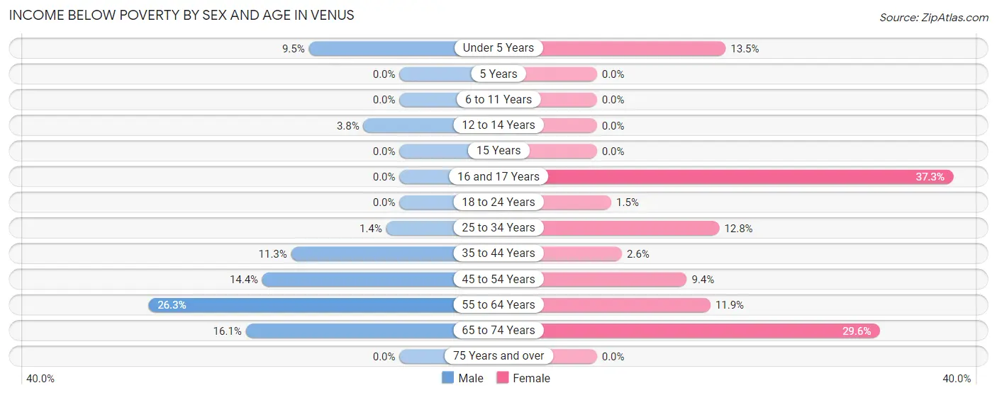 Income Below Poverty by Sex and Age in Venus