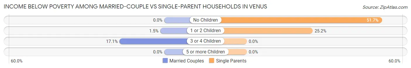 Income Below Poverty Among Married-Couple vs Single-Parent Households in Venus