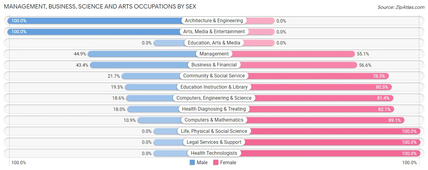 Management, Business, Science and Arts Occupations by Sex in Venus