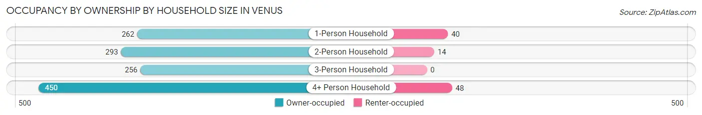 Occupancy by Ownership by Household Size in Venus