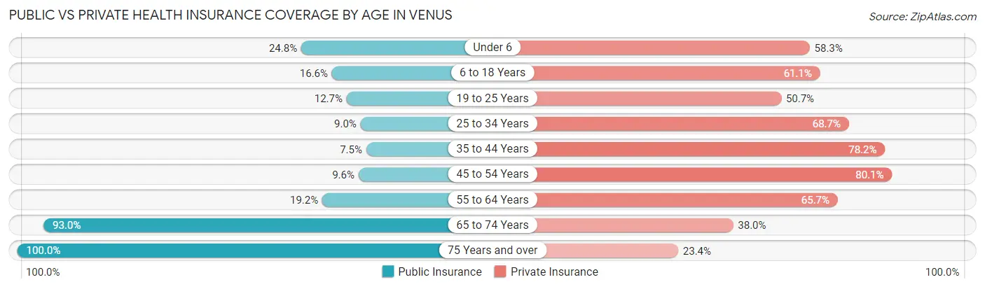 Public vs Private Health Insurance Coverage by Age in Venus